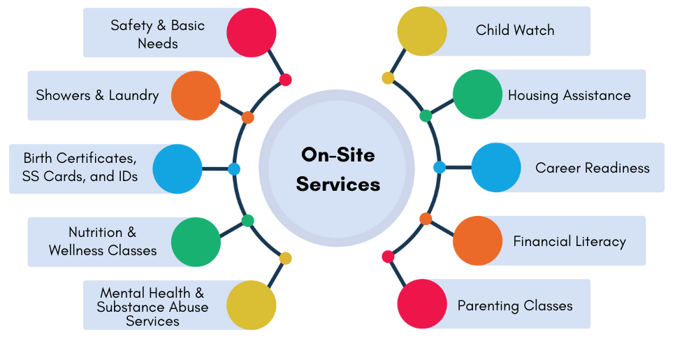 Full On-Site Services